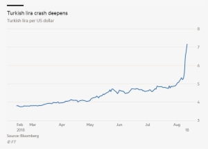 Turkish Lira Has Dropped Another 10% In First Flush - Plot #3080748