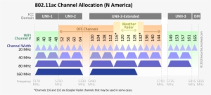 Bands5ghz - Wifi Channel #3081460