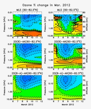 Daily Averaged Ozone Changes From Aura Mls Measurements - Illustration #3084301