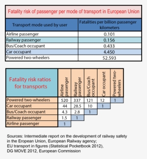 Railway Safety - Transport Deaths Per Mile #3092021