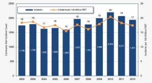 A Bar Chart Plots Incident Count For The Time Period #3092048