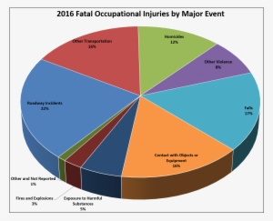 Deaths At Work - Fatal Occupational Injuries By Major Event 2017 #3092070