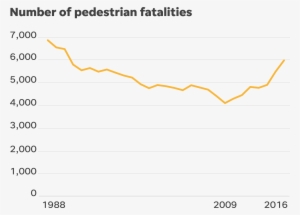 The More Than 8,000 Pedestrians Killed In The United - Plot #3092134