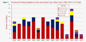 Fishing Fatalities By Year And Incident Type, West - Vietnam Online Gambling Market #3092306