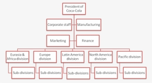 The First Level Of Hierarchy Is Occupied For The Board - Coca Cola Matrix Structure #3092532