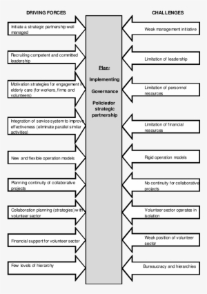 Force Field Analysis To Solve Challenges Related To - Science #3095041