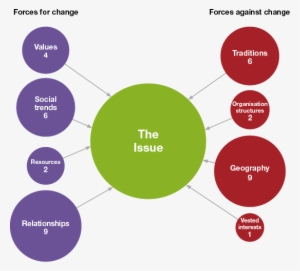Force Field Analysis - Survey Methodology #3095065