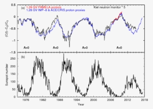 Monthly Averaged Count Rate Variation Of The Kiel Neutron - Proton #3095276