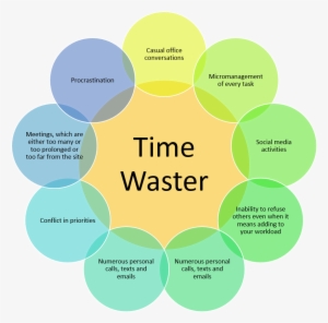 Identify Your Time Wasters - Time Management In Project Management #3095760