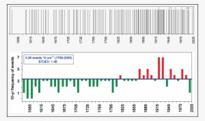 The Debris-flow Frequency For The Ritigraben Between - Debris Flow #311352
