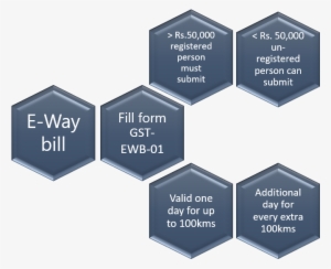An E Way Bill, Known As A Way Bill Pre Gst, Is Used - Sign #311474