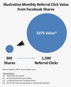 A Site That Posts 1 Article Per Day And Gets 10 Facebook - Average ...