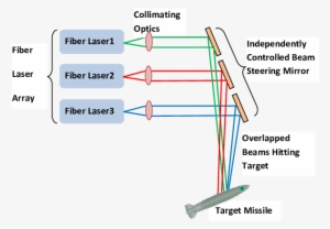 Fiber Laser Architecture For High Power And Long Range - Directed-energy Weapon #315607