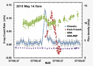 2015 May 14 Observations Of A Single-peaked Flare From - Figure3 #316383