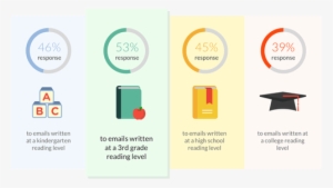 Using Overly Complicated Words And Sentences Is Bad - Taux De Réponse #319614