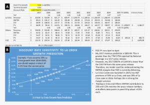 Discount Rate Sensitivity To La Croix Growth - La Croix Market Share #3100472