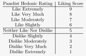 Category Anchoring Of The 9 Point Hedonic Scale - 9 Point Hedonic Scale #3100622