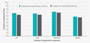 2 Is A Bar Graph Showing Employees Who Reported Taking - Sick Leave #3106796