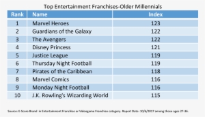 Older Millennials - Samsung Electronics #3109880