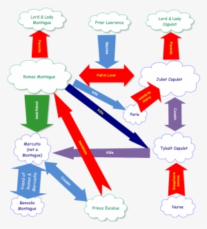 A Diagram Explaining The Characters In 'romeo And Juliet' - Romeo And Juliet #3117854