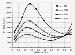 Effect Of Particle Neutralization On The Mobility Distribution - Diagram #3120635