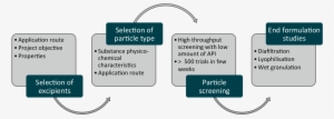 Highly Efficient Particle Screening Studies Are Conducted - Diagram #3120762