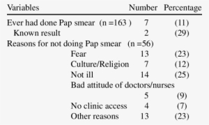 Respondents Practice Of Pap Smear - Synaptic Transmission #3122136