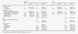Hazard Ratios For Cin 2/3 Or Icc By Index Pap Smear - Pap Test #3122317