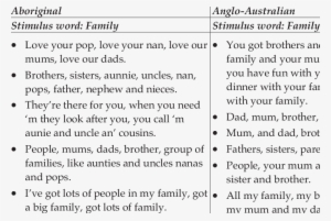 Responses From Aboriginal And Anglo-australian Participants - English Australians #3122401