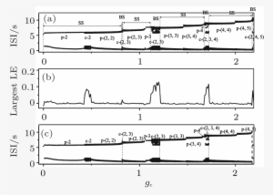 Complex Transitions Between Spike, Burst Or Chaos Synchronization - Lyapunov Exponent #3123537