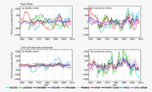Simulated Liquid Fw Export Anomalies In Fram Strait - Diagram #3126922
