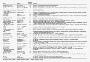 Summary Of Behaviour Change Findings From Thirty-four - Document #3129344