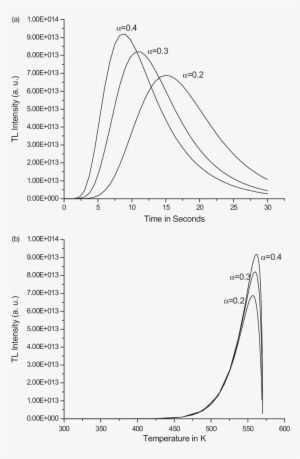 Theoretical Glow Curves For Different Values Of A (s - Diagram #3130286