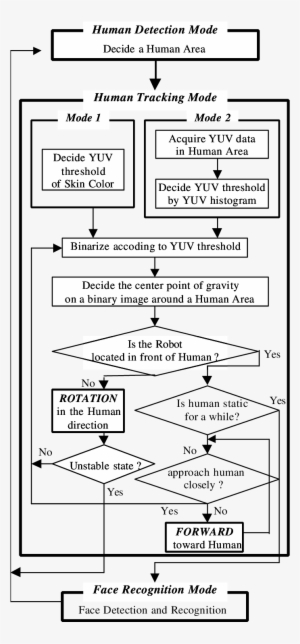 Flowchart Of The Environment Map Generation - Yoshimitsu Flowchart #3131127