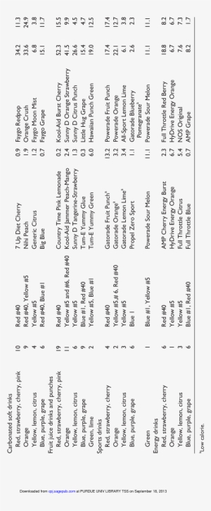 Amounts Of Artificial Food Colors In Milligrams In - Number #3138385