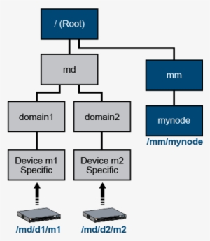 The Solid Lines Represent The Hierarchy, The Dotted - Diagram #3141612