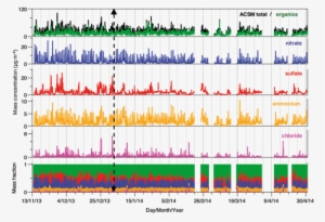 3 Time Series Of The Main Nr-pm1 Components And Their - Diagram #3141635
