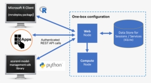 Configure Machine Learning Server On One-box Architecture - Rest Api Machine Learning #3142997