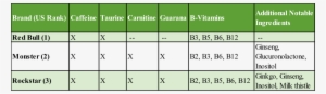 While Monster And Rockstar Have Similar Formulas, It's - Energy Drink Top Selling Brands 2017 #3143407