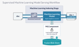 Model Serving Processes - Prediction Model Machine Learning #3143631
