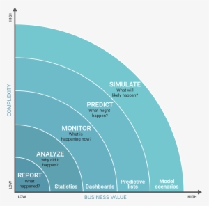 Complexity Vs Business Value Chart - Value Of Machine Learning - Free ...