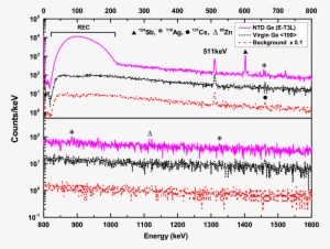 Study Of Radioactive Impurities In Neutron Transmutation - Diagram #3143827