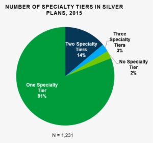 Avalere Conducted A Manual Search Of Plan Documents - Diagram #3144306