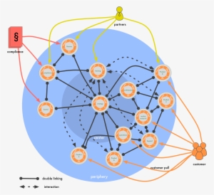 A Circle Structure And External Actors - Circles And Roles Sociocracy #3144820