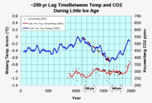 Co2 Levels Peaked 250 Years After The Medieval Warm - Jpeg #3149253