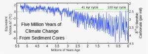 Https - //upload - Wikimedia - Myr Climate Change - - Five Million Years Of Climate Change From Sediment #3149734