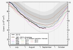 Arctic Sea Ice Seasonal Cycle - Plot #3150000