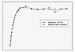 Comparison Of Experimental And Model (solid Diamond) - Plot #3152129