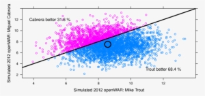 Joint Distribution Of Openw Ar For Mike Trout Vs - Miguel Cabrera #3152721