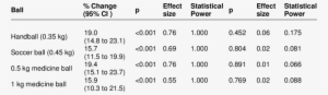 Statistical Analysis Of The Effect Of Heavy Ball, Regular - Ball #3155159